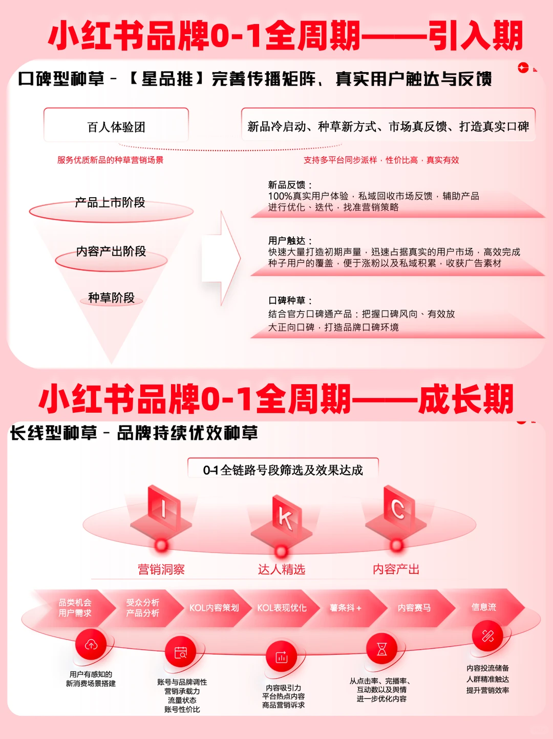 小红书品牌0-1整合解决方案