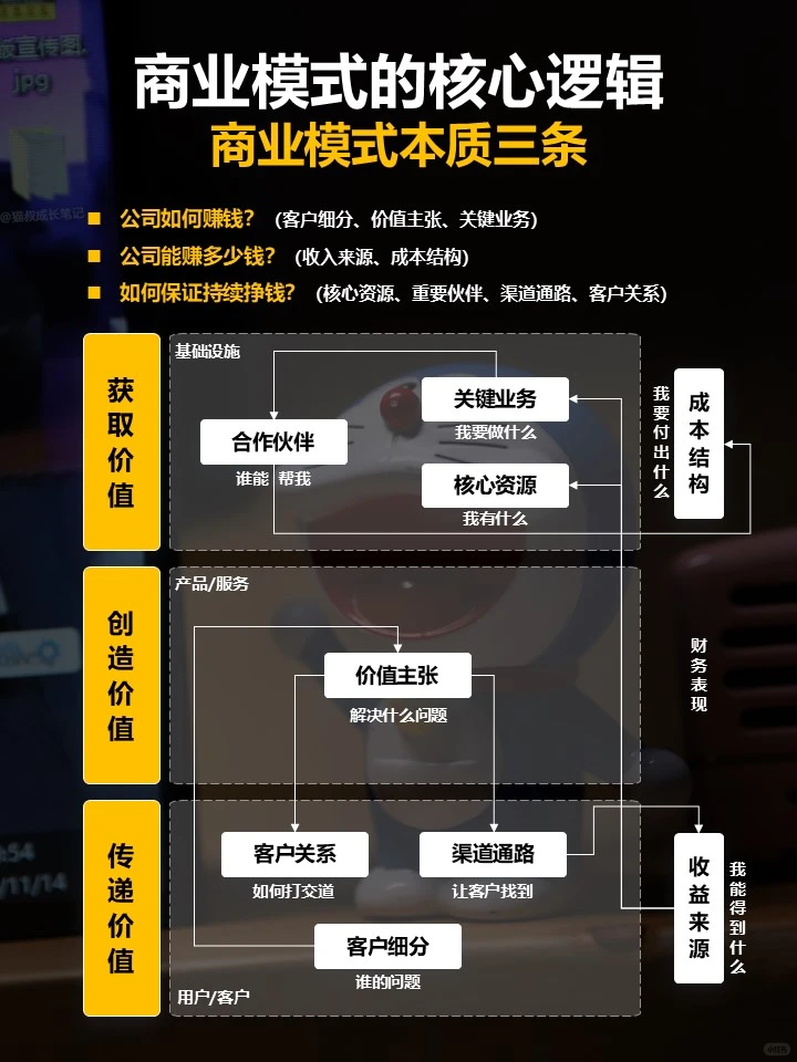 商业模式的9大核心要素(经典框架)