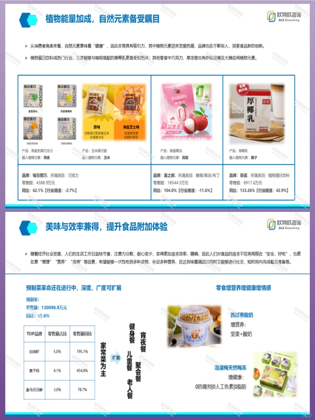 28页报告?食品酒水市场分析及机会展望