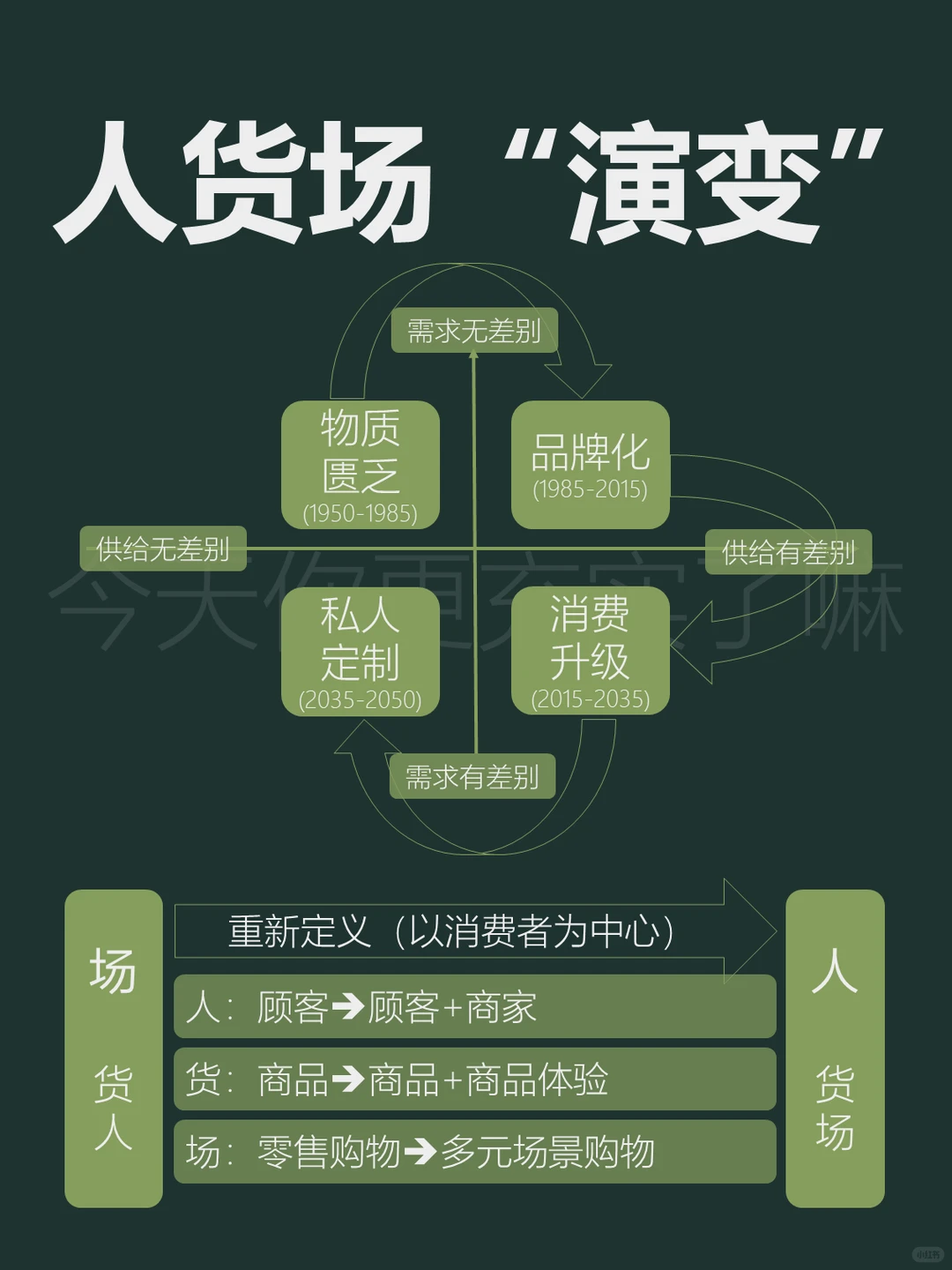 干货——看人货场模型演变,拥抱新零售