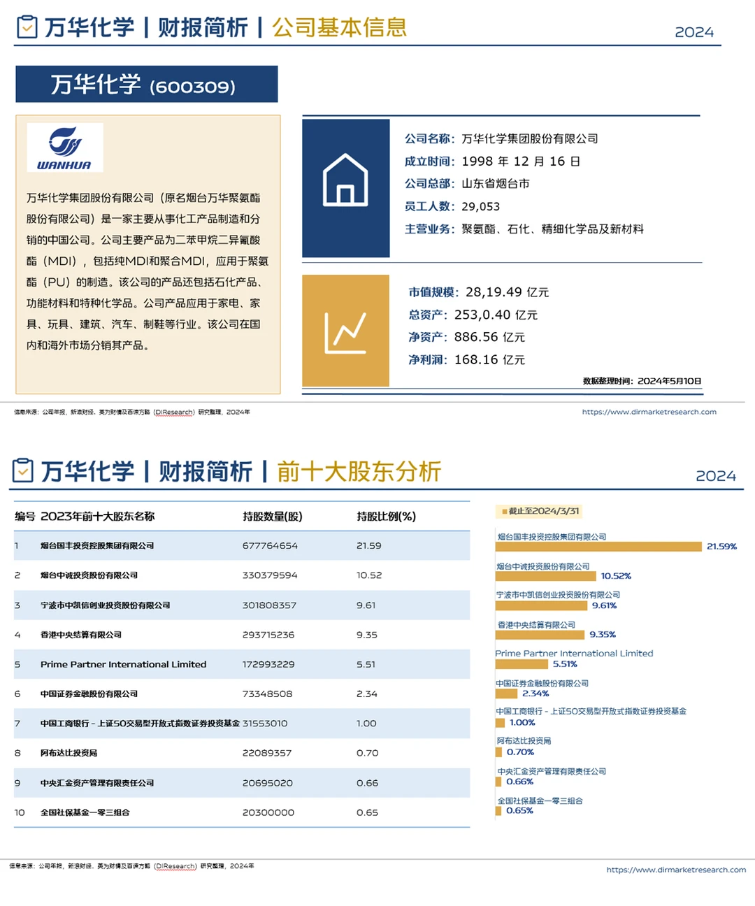 万华化学2023年年报简析