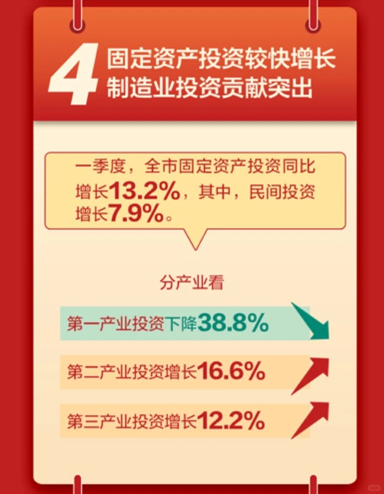 GDP增5.3%,宁波一季度经济运行情况公布
