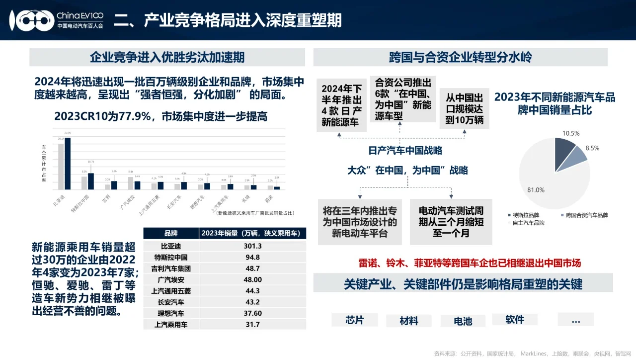 24页 | 2024中国新能源汽车产业发展报告