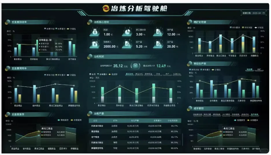 企业数字化转型顾问数仓BI报表代做定制！