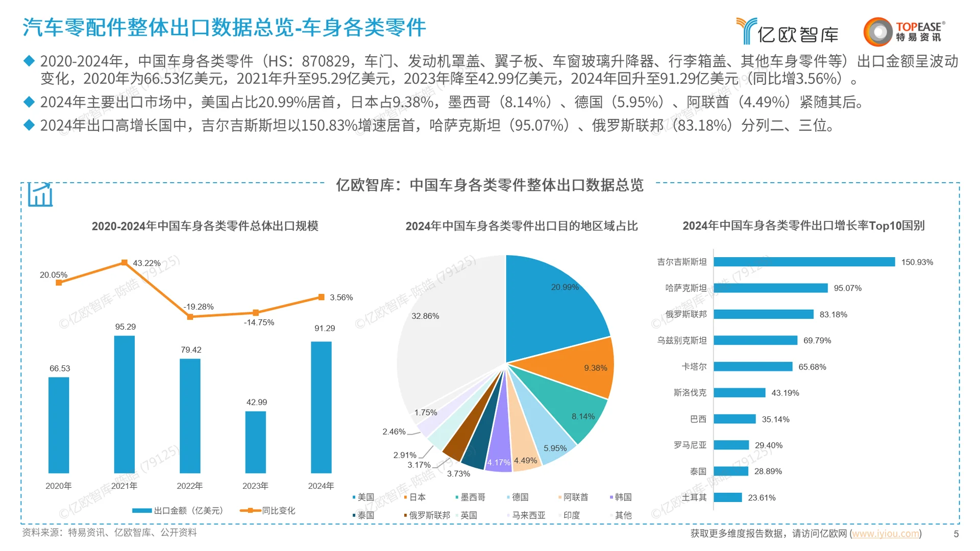 2025中国汽配行业出海国别机会洞察报告