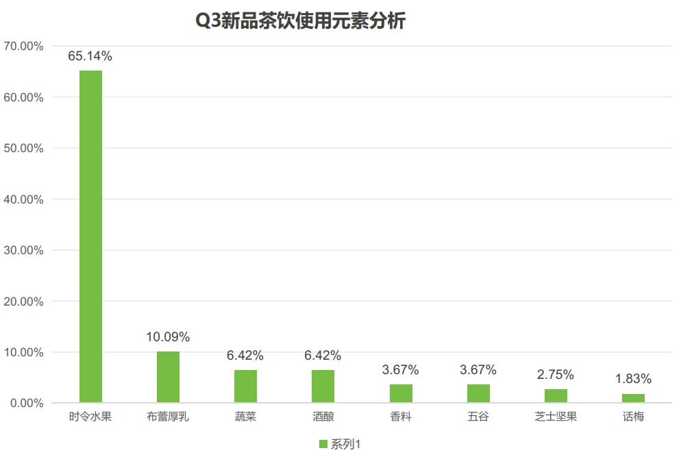 50页报告|2025年第三季度新茶饮市场调研