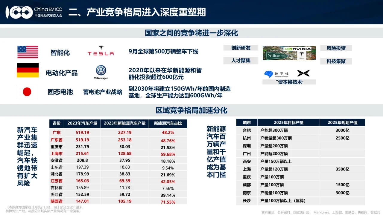 24页 | 2024中国新能源汽车产业发展报告