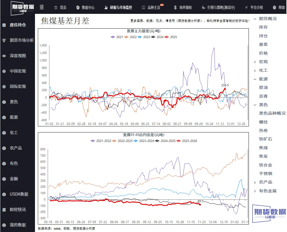 焦煤供需转松,期价承压运行