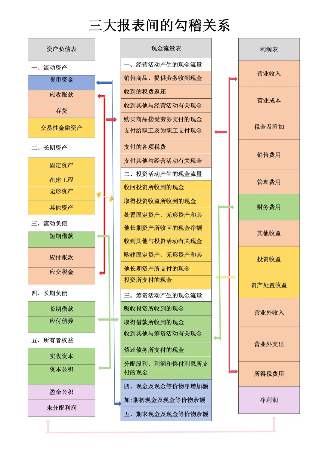 老会计|看财务报表速度很快的秘决！