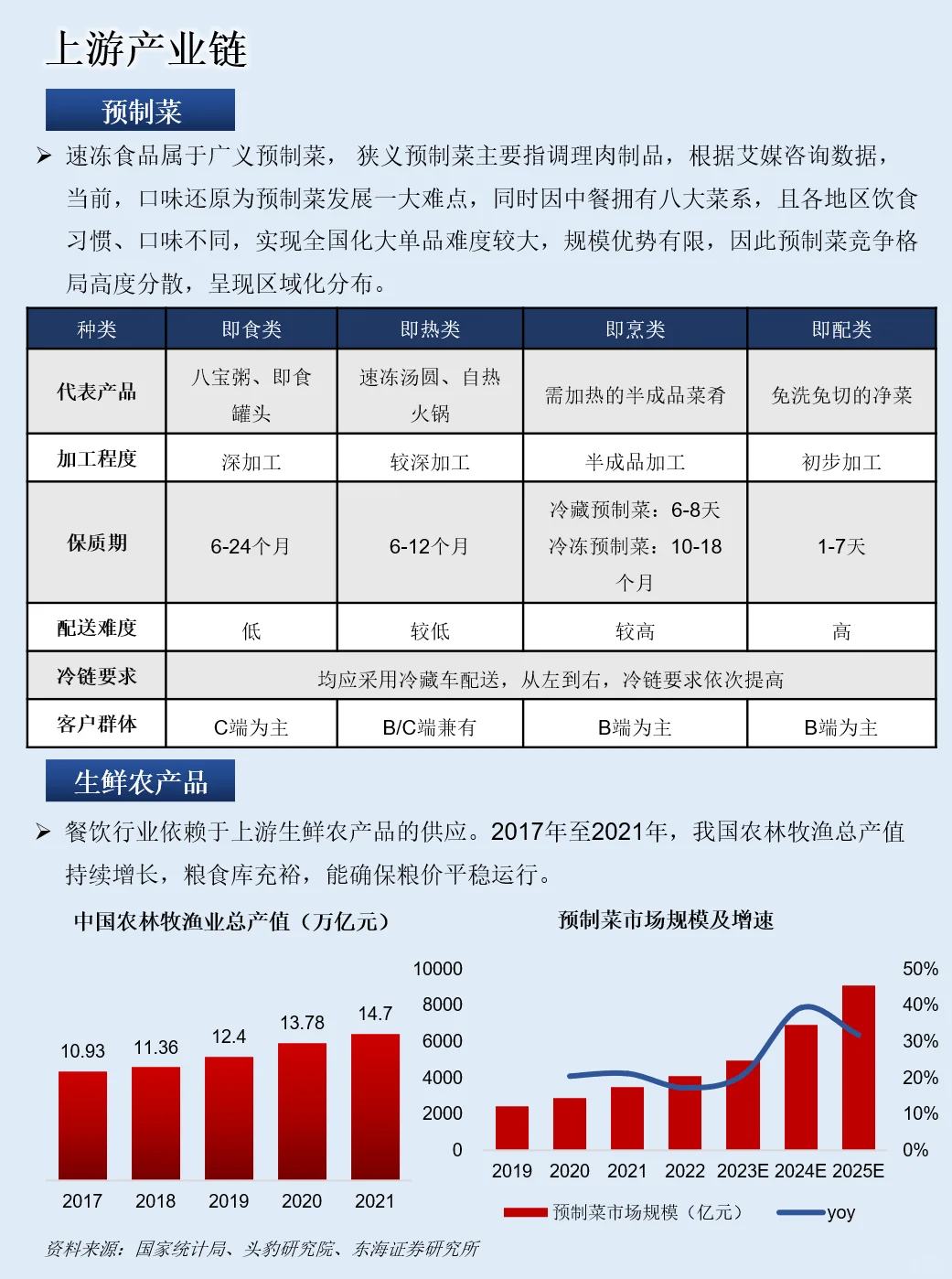 一天吃透一条产业链：餐饮产业链