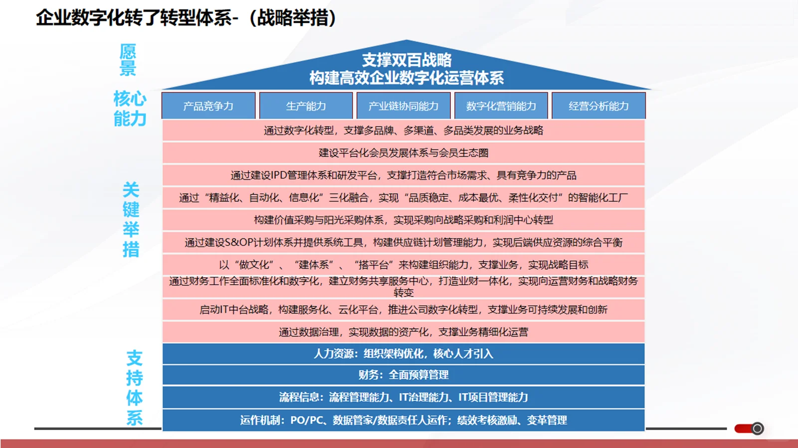 让数字化变成战略和业务的底层支撑