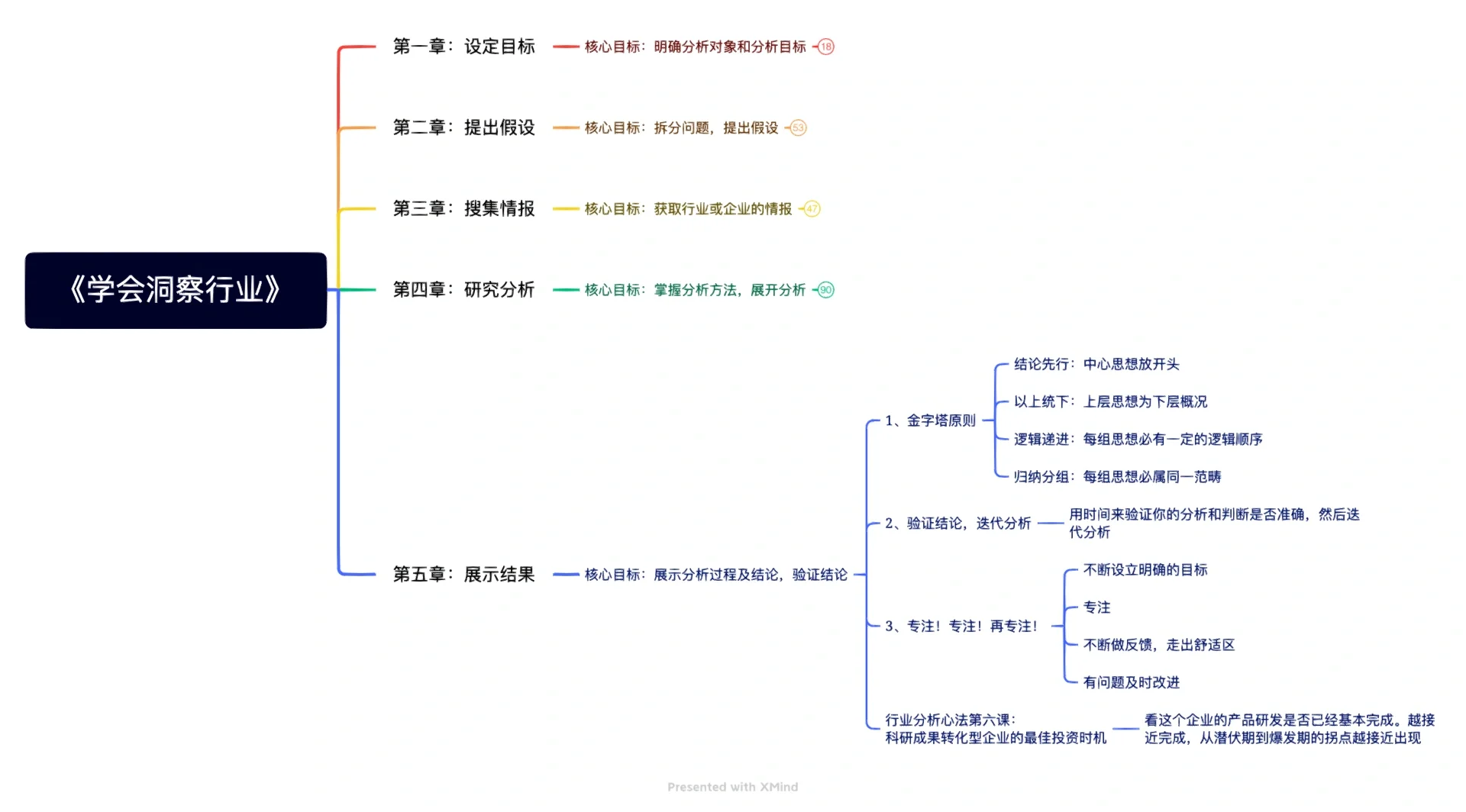 《学会洞察行业》读书笔记