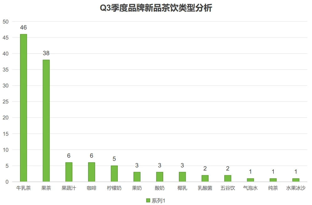 50页报告|2025年第三季度新茶饮市场调研