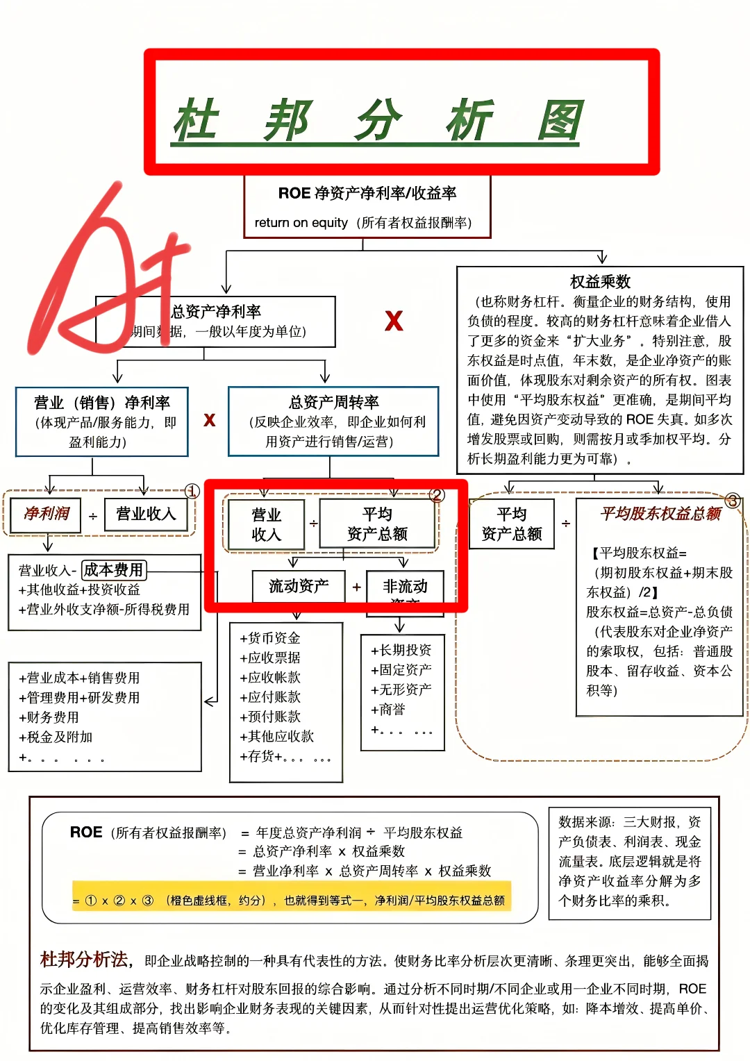 原来杜邦分析法一篇就能看懂?