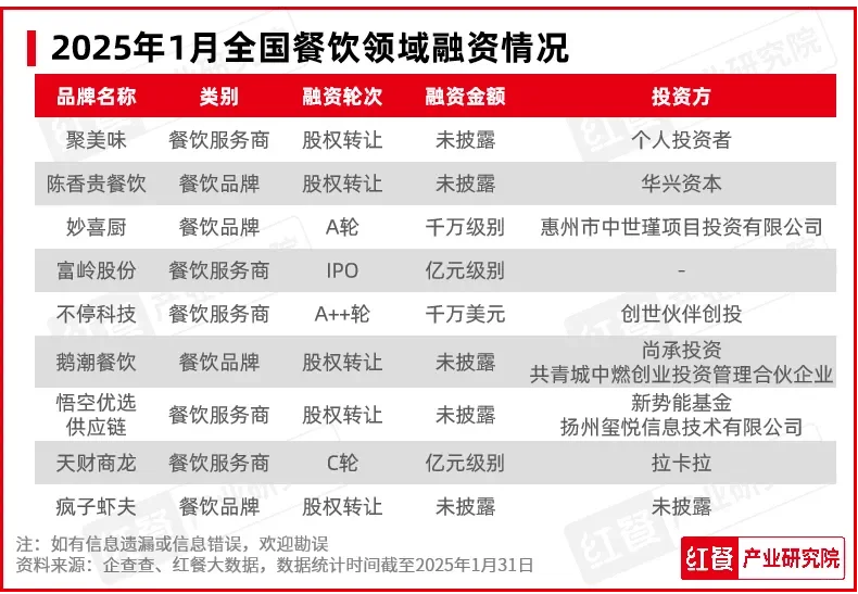 红餐网|1月餐饮行业景气度指数公布
