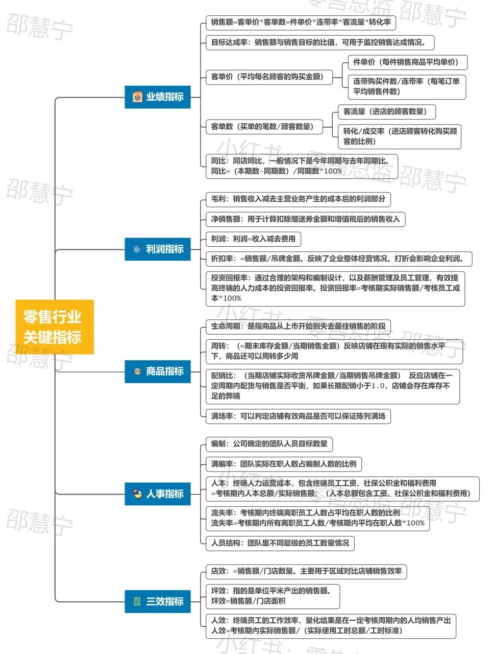 零售行业门店管理关键指标