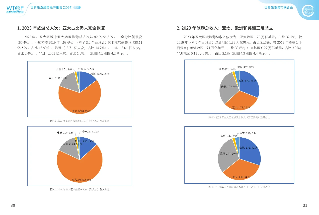 世界旅游经济趋势报告2024简版