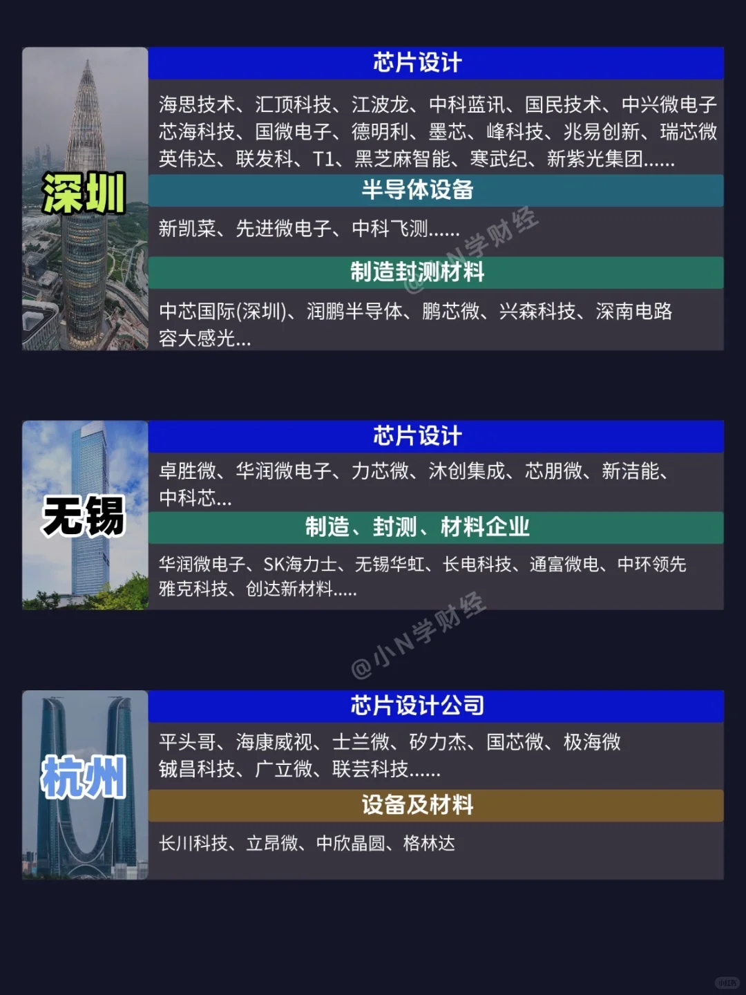 终于有人把12个城市半导体龙头整理出来了❗️