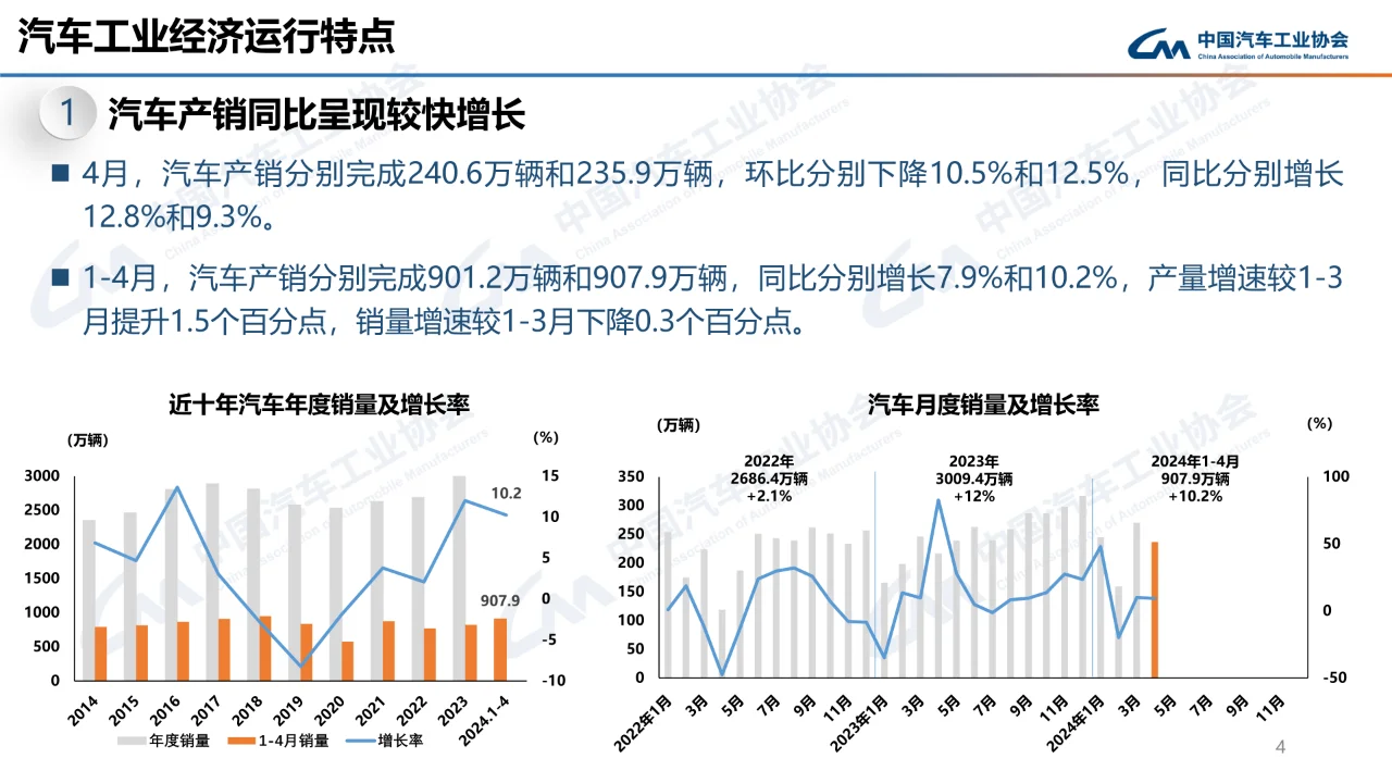 2024年4月中国汽车工业经济运行报告