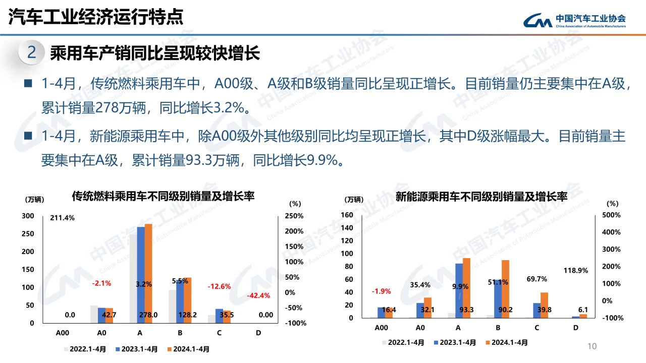 2024年4月中国汽车工业经济运行报告