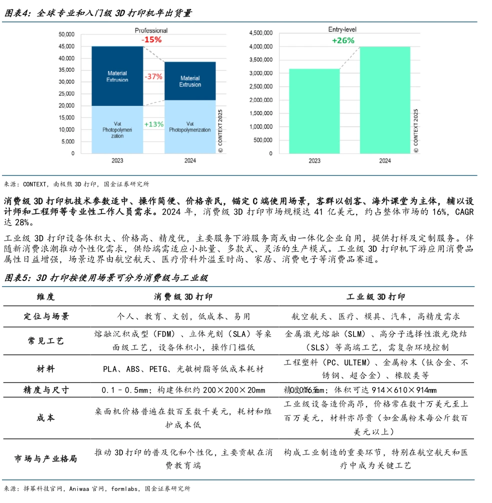 行业研究?|消费级3D打印行业大有可为