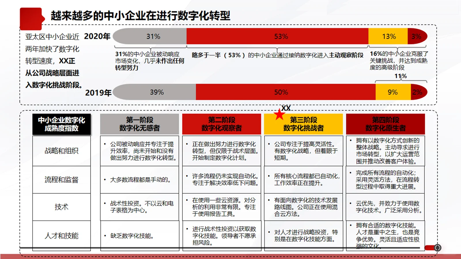 让数字化变成战略和业务的底层支撑