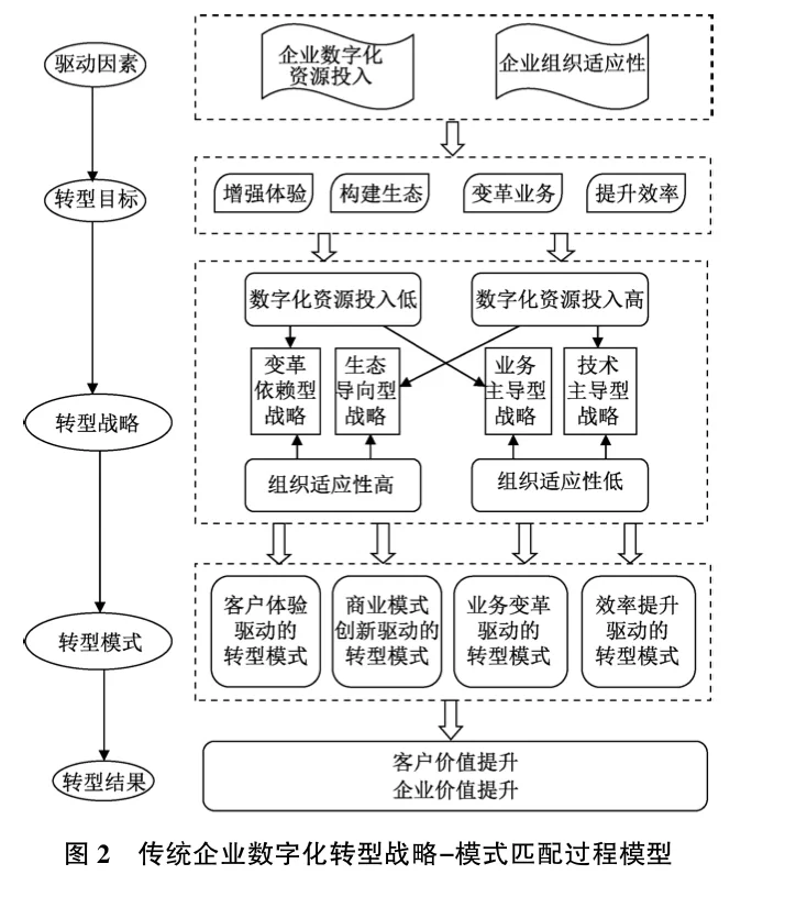 82 传统企业数字化转型战略选择｜模式匹配