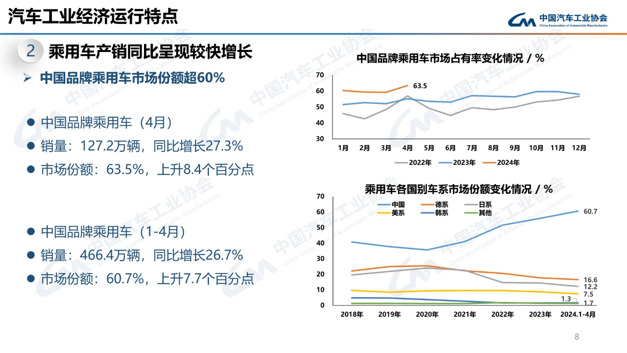 2024年4月中国汽车工业经济运行报告