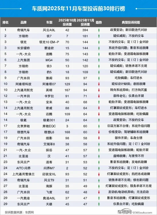 车质网11月车型投诉，销售问题上涨37.7%