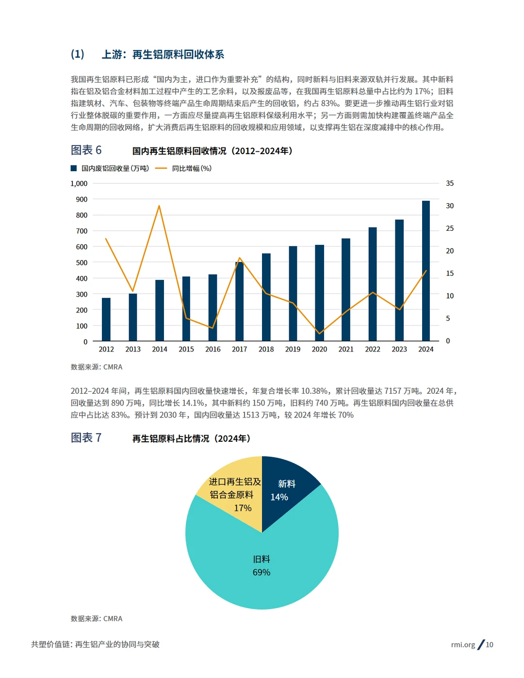 2025再生铝产业的协同与突破报告
