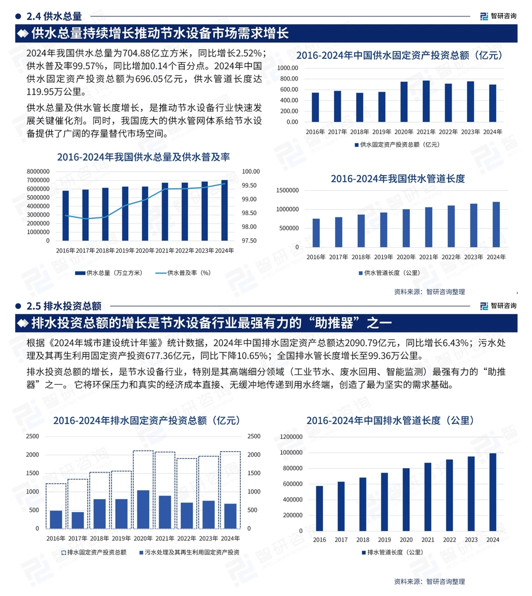 节水装备行业报告!2025年市场超5500亿