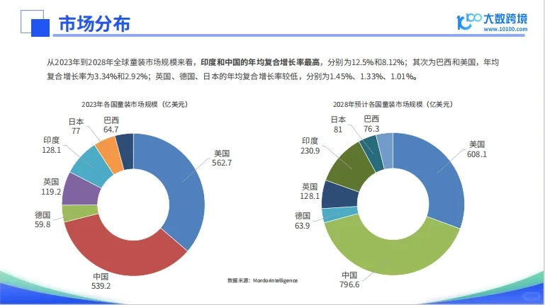 全球童装市场洞察报告