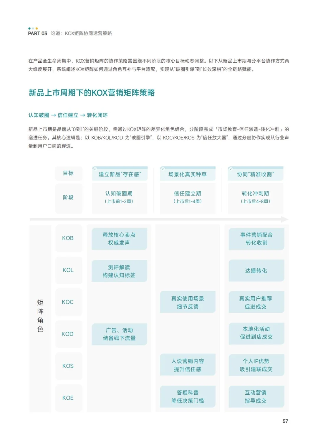✅方法论:KOX矩阵-品牌全域品增长策略
