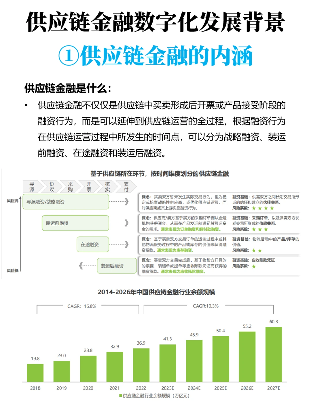 供应链金融数字化发展背景(行业报告)