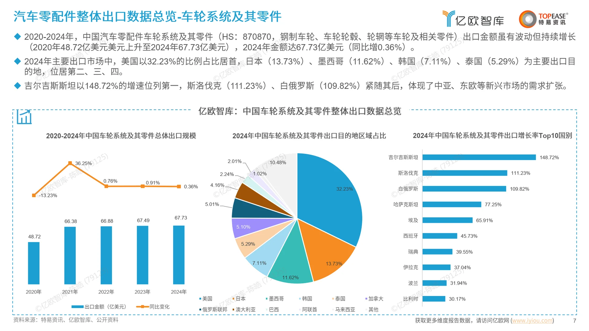 2025中国汽配行业出海国别机会洞察报告
