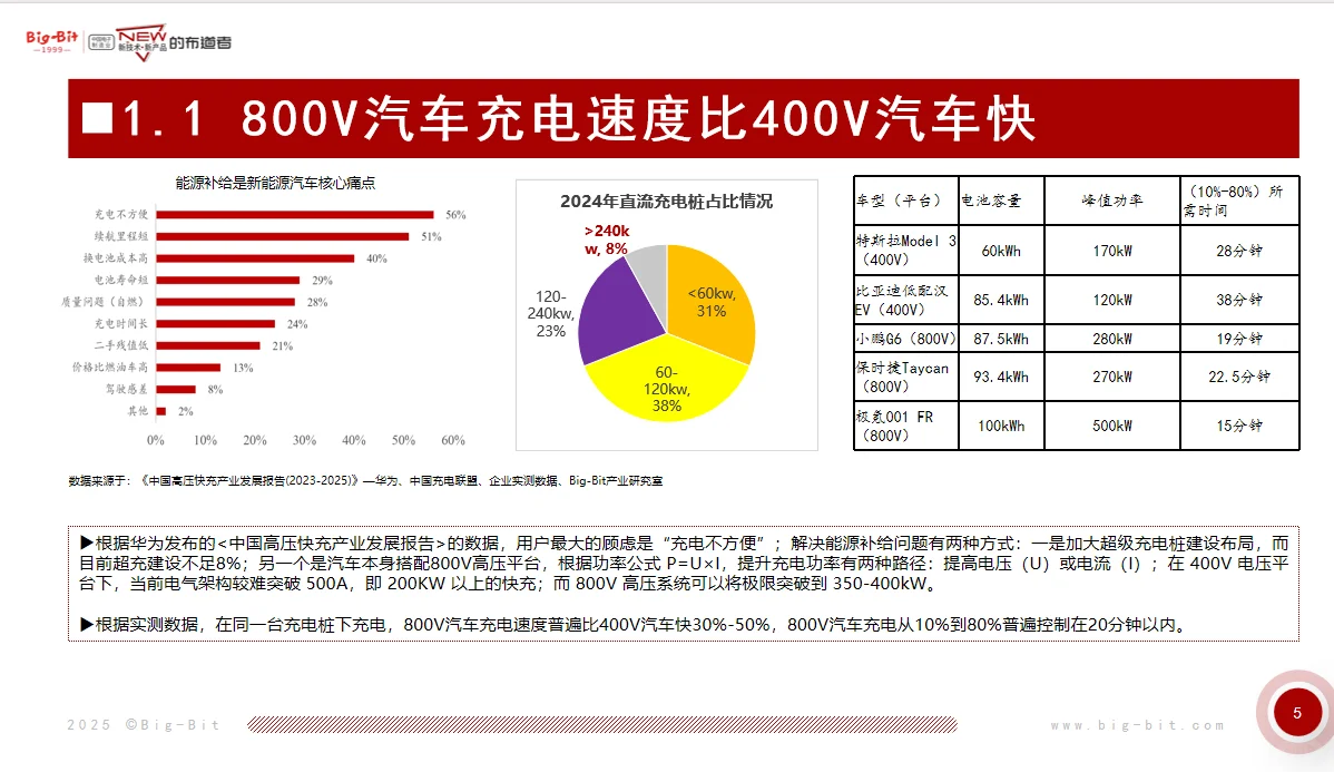 800V新能源汽车电源及器件市场发展分析