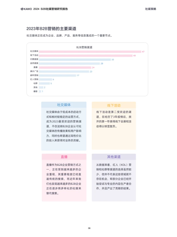 2024 B2B社媒营销研究报告