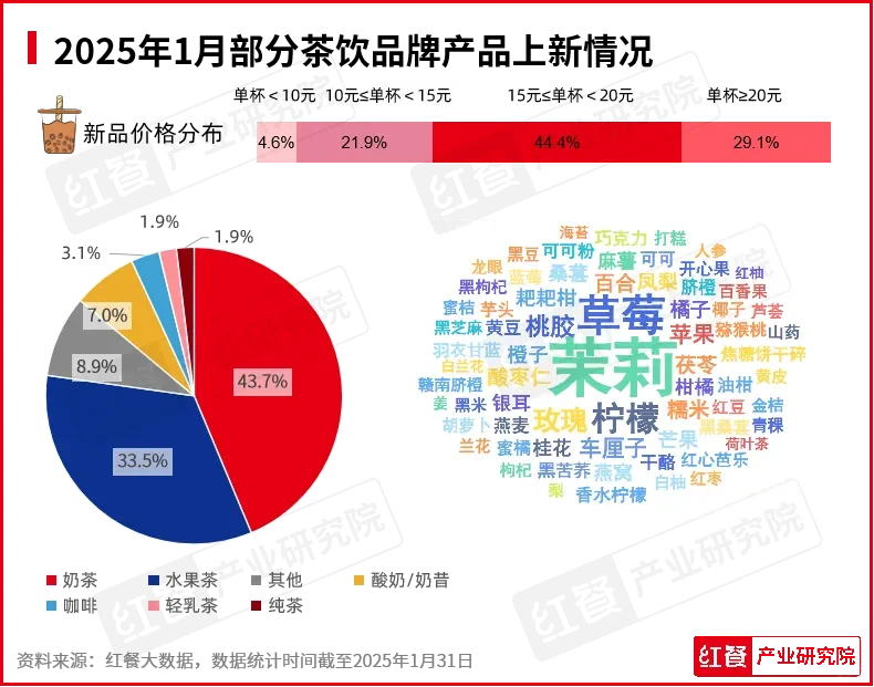 红餐网|1月餐饮行业景气度指数公布