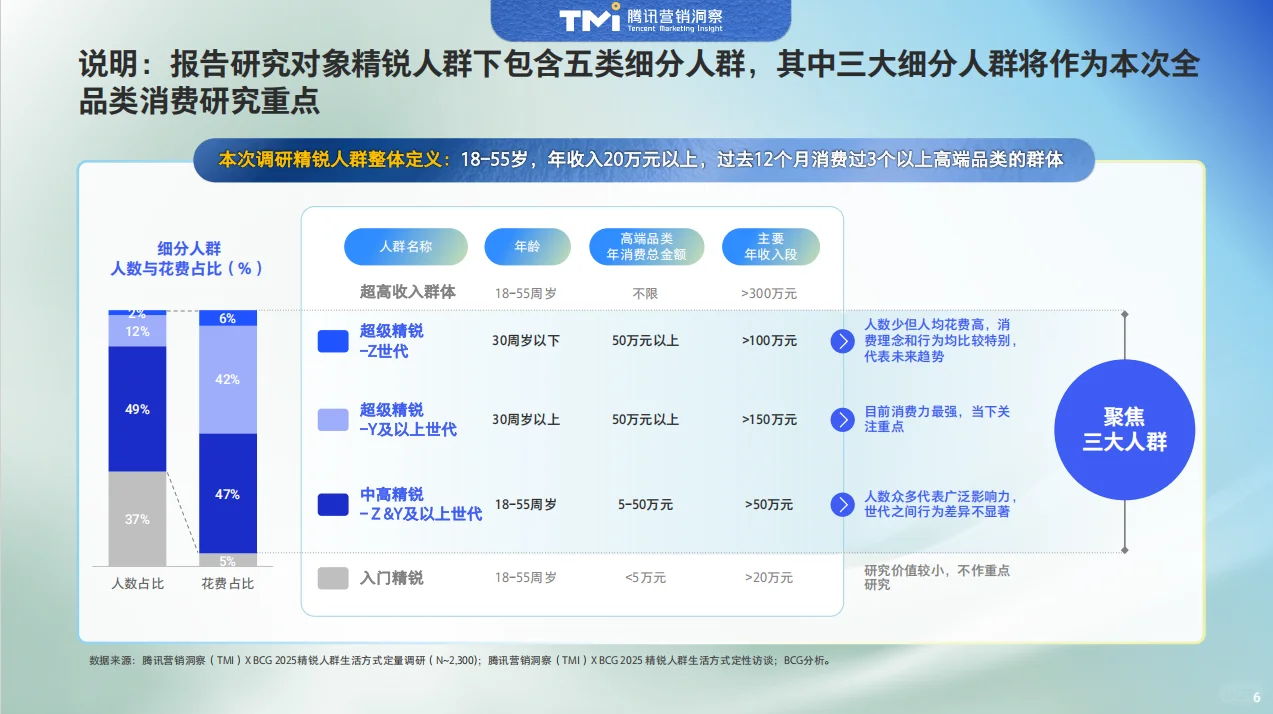 2025年中国精锐人群生活方式洞察报告