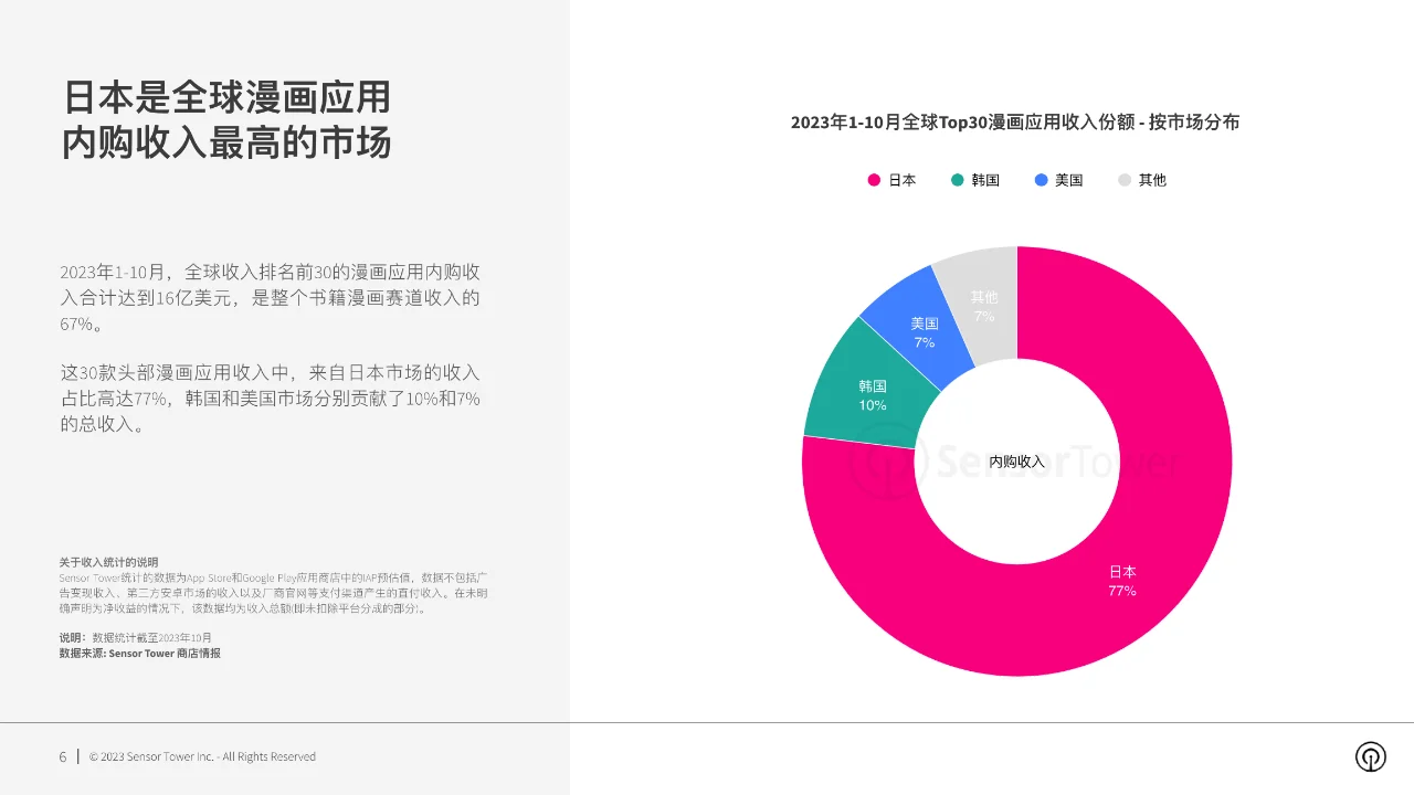 2023年漫画应用市场洞察报告-29页