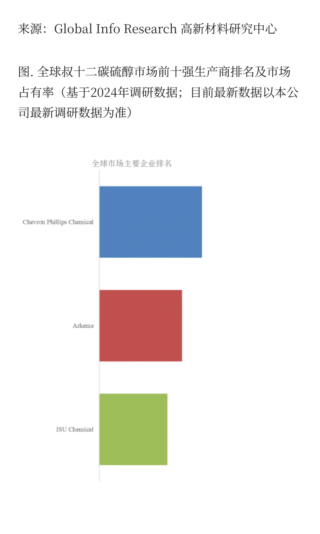 全球叔十二碳硫醇市场全景分析与展望研究