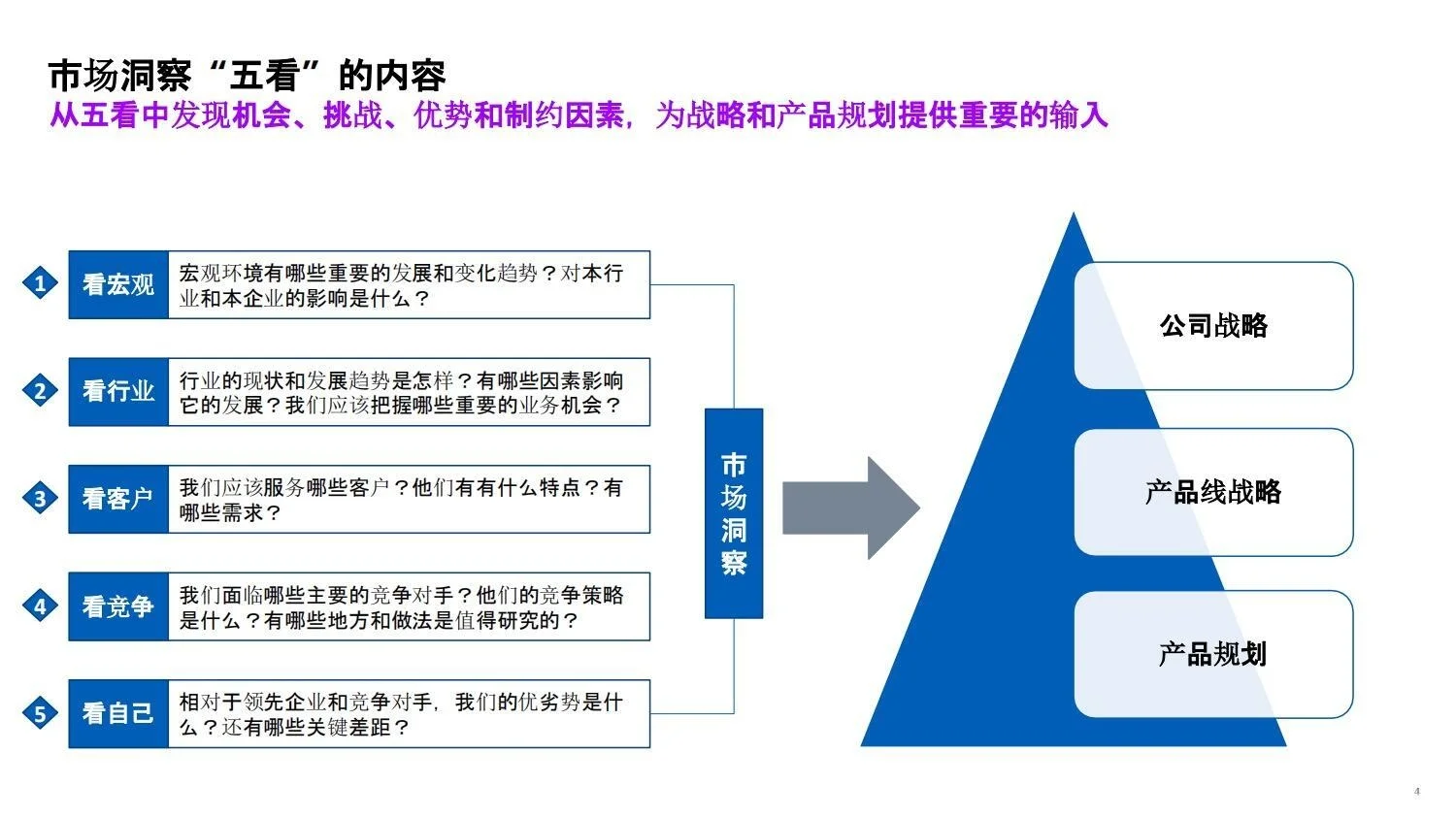 战略管理|咨询公司市场洞察五看方法论手册
