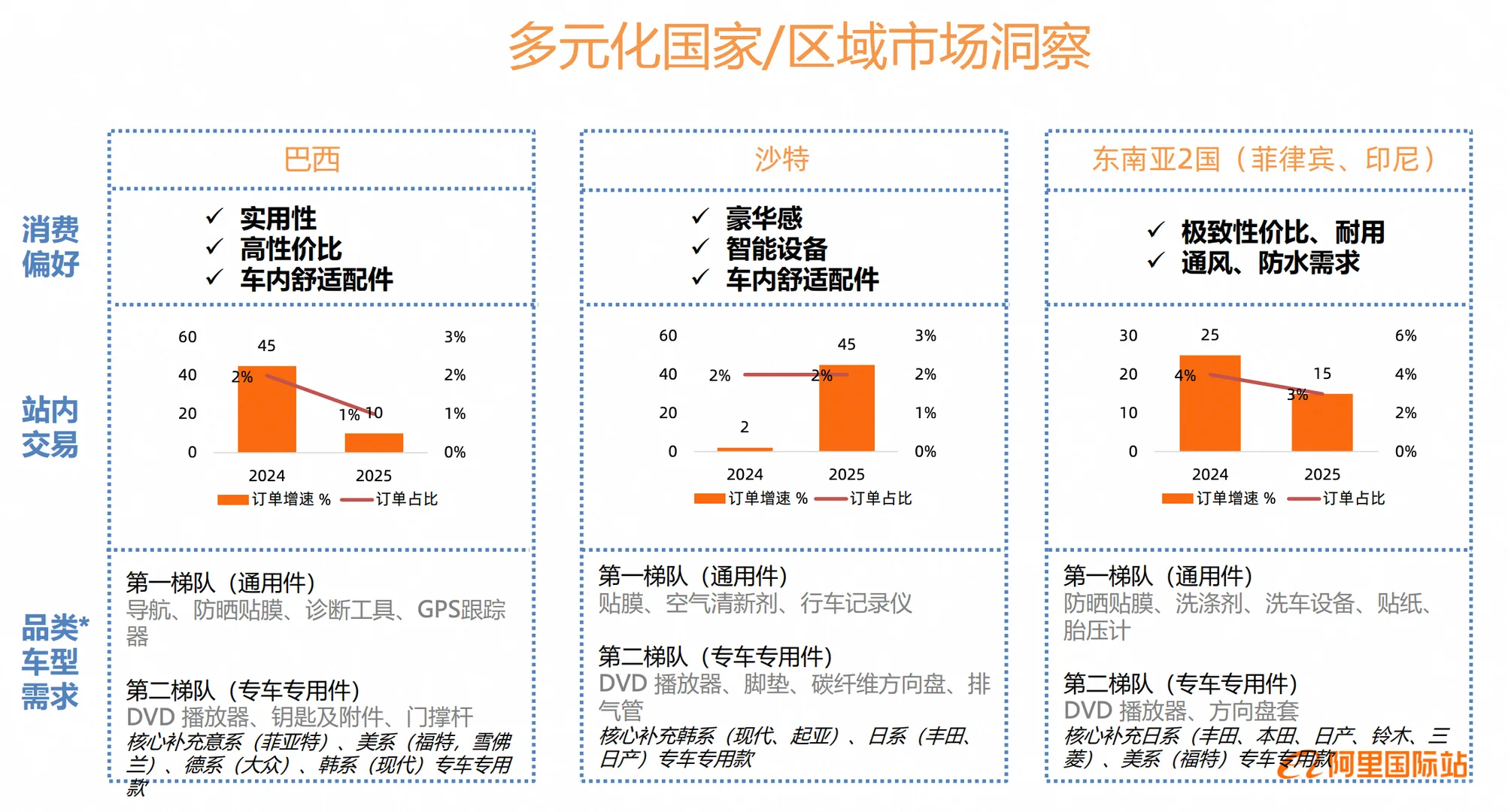 汽车用品行业外贸报告,各位老板请查收