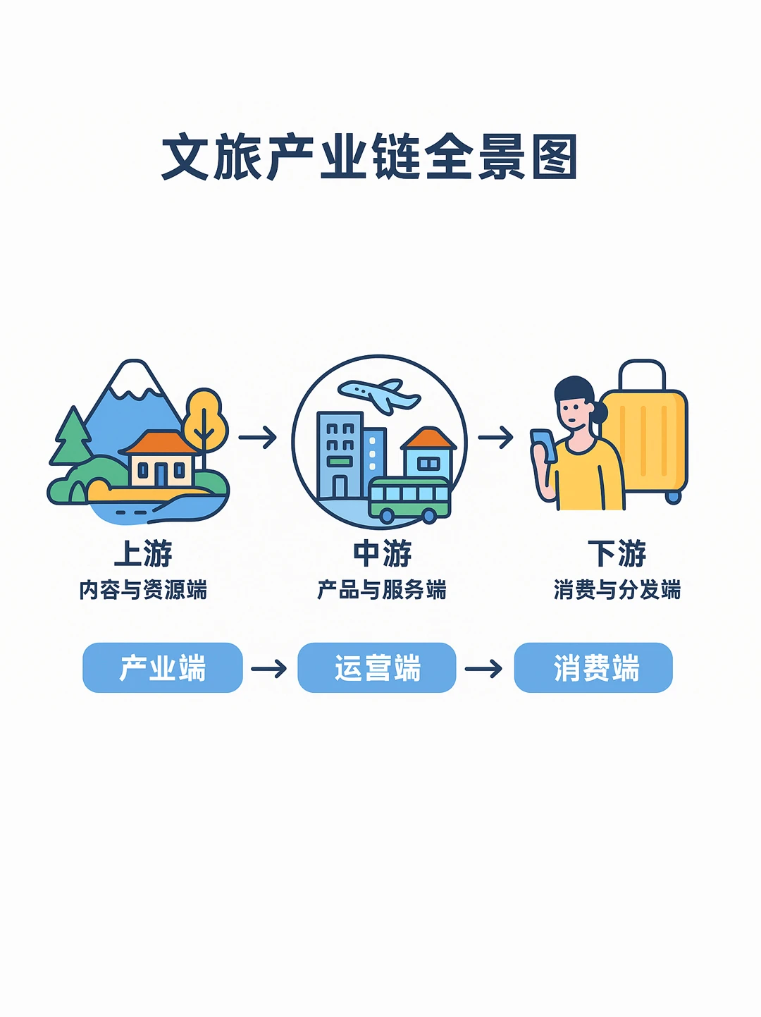 一天认识一条产业链｜文旅