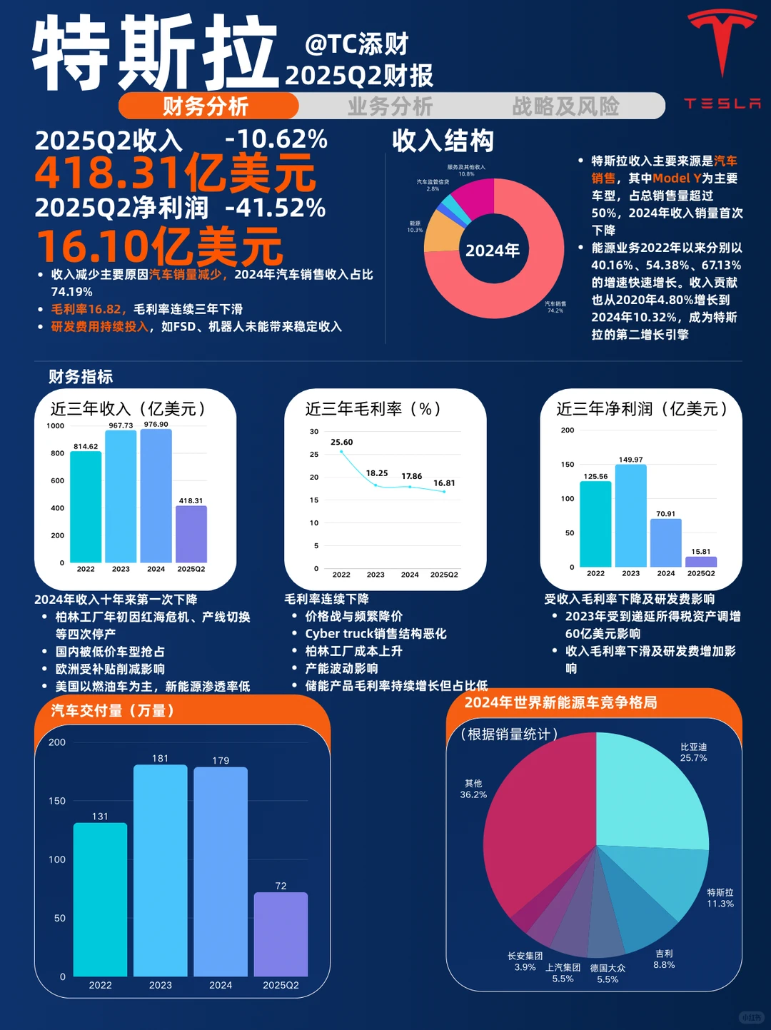 特斯拉财报分析2025Q2