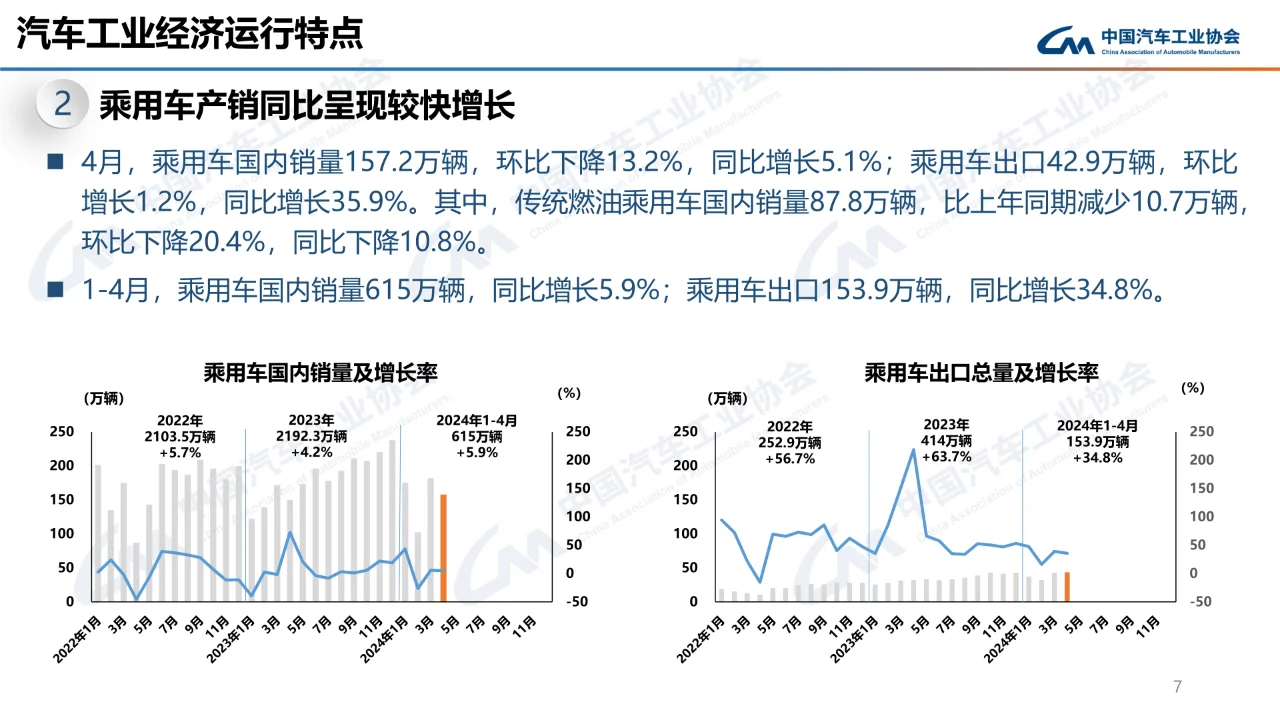 2024年4月中国汽车工业经济运行报告