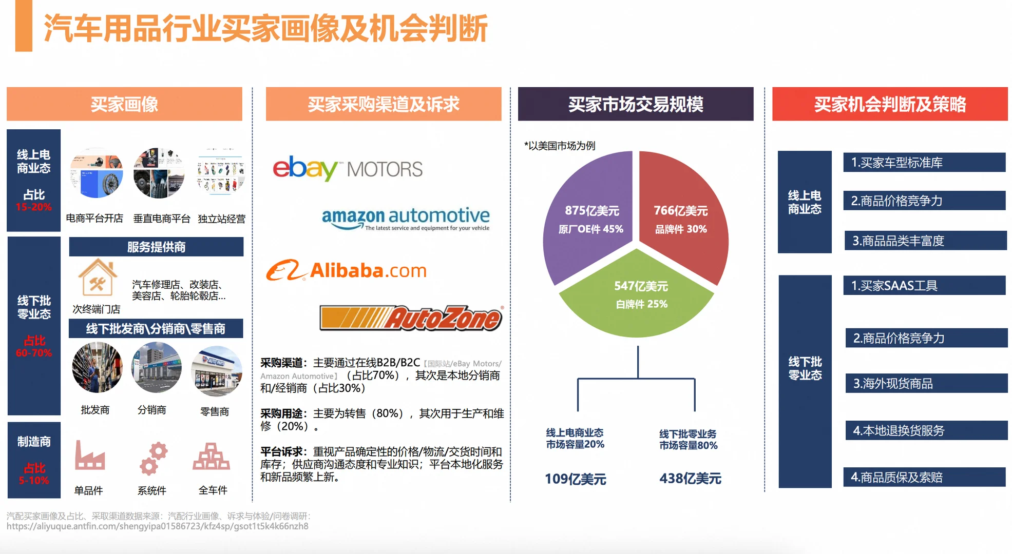 汽车用品行业外贸报告,各位老板请查收