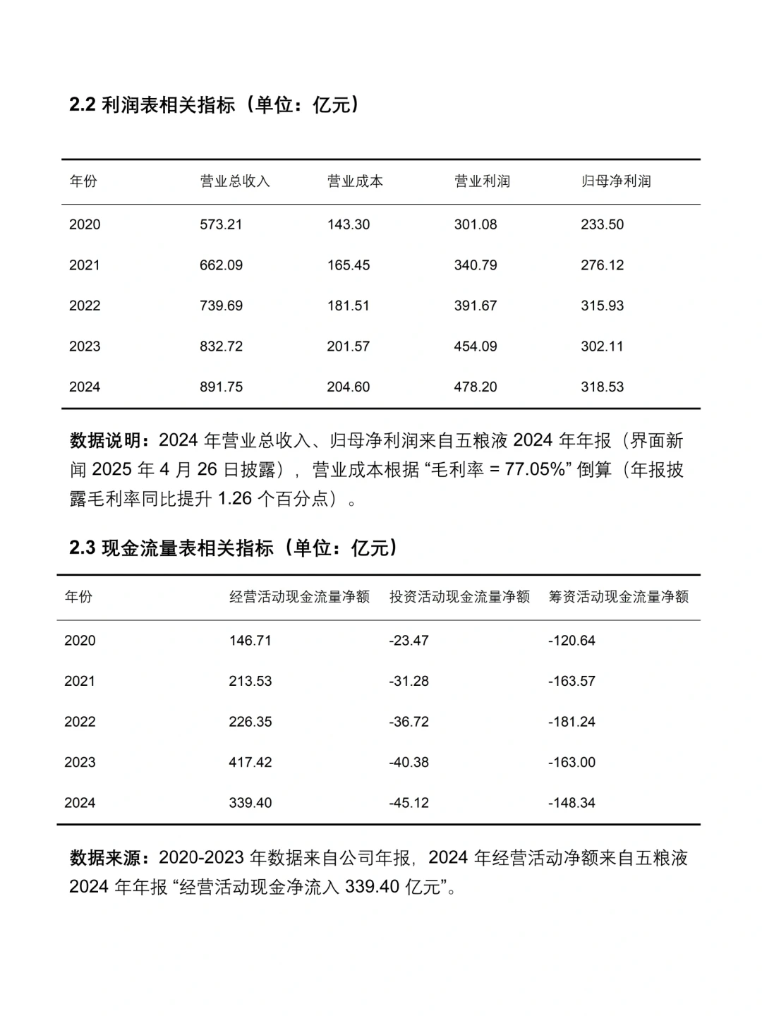 五粮液 2020-2024 年财务分析报告✅✅