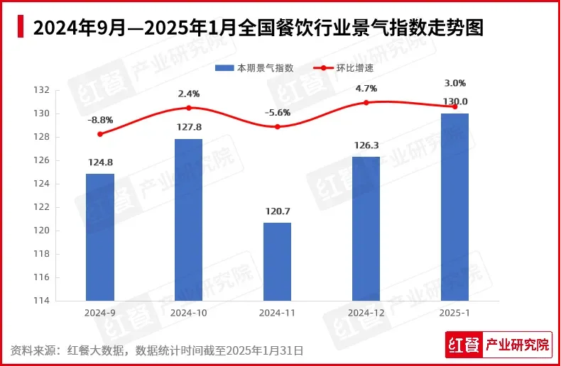 红餐网|1月餐饮行业景气度指数公布