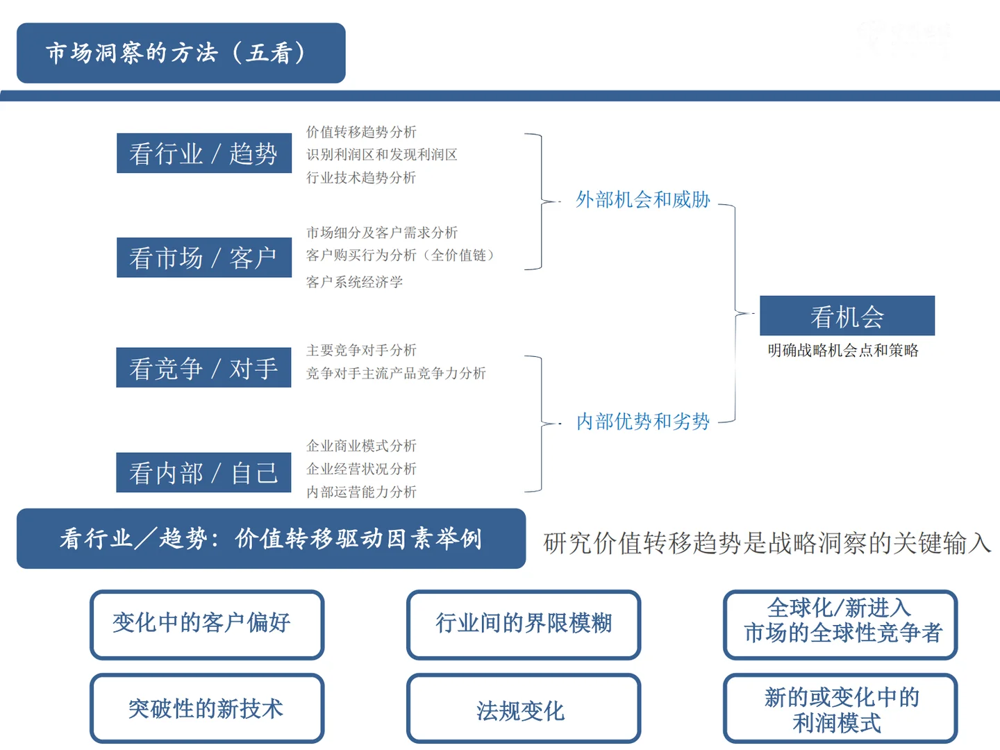 战略意图与市场洞察五看~|战略解码(3)|